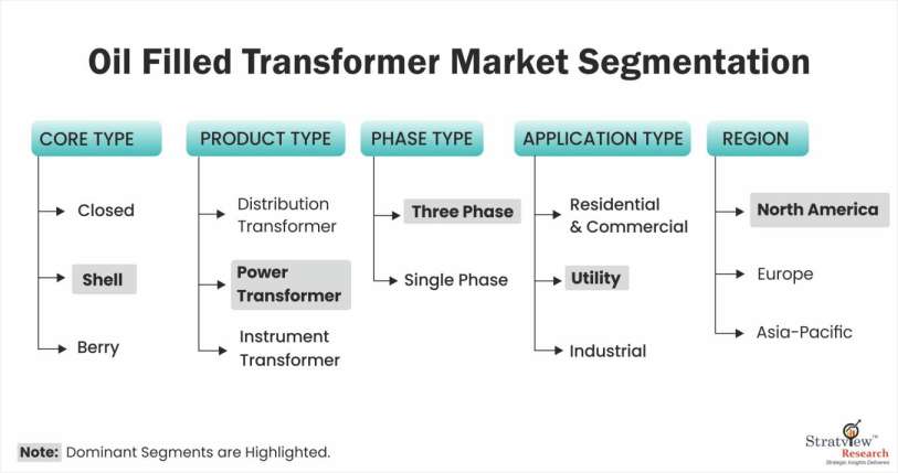 Oil-Filled-Transformer-Market-Segmentation